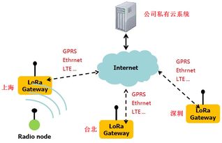 大聯大友尚集團推出基于Semtech LoRa技術的超長距離低功耗物聯網解決方案